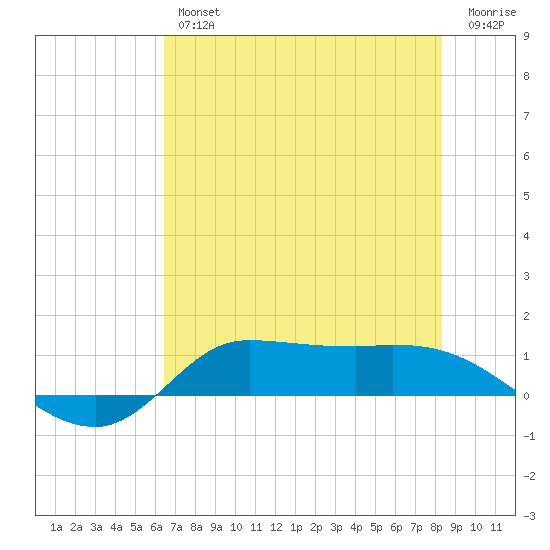 Gilchrist tide chart for Thursday, July 14, 2022