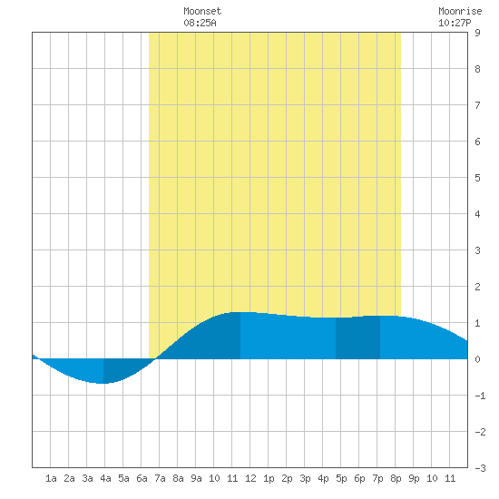 Gilchrist tide chart for Friday, July 15, 2022