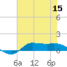 Gilchrist tide chart for Friday, July 15, 2022
