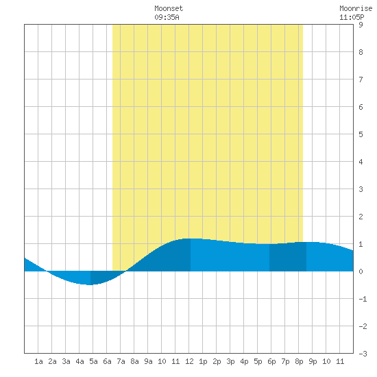 Gilchrist tide chart for Saturday, July 16, 2022