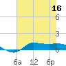 Gilchrist tide chart for Saturday, July 16, 2022