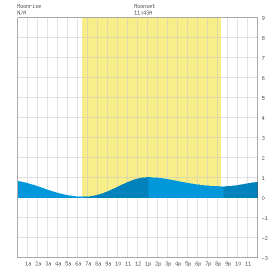 Gilchrist tide chart for Monday, July 18, 2022