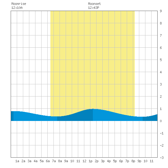 Gilchrist tide chart for Tuesday, July 19, 2022