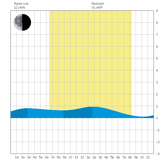 Gilchrist tide chart for Wednesday, July 20, 2022