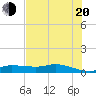 Gilchrist tide chart for Wednesday, July 20, 2022