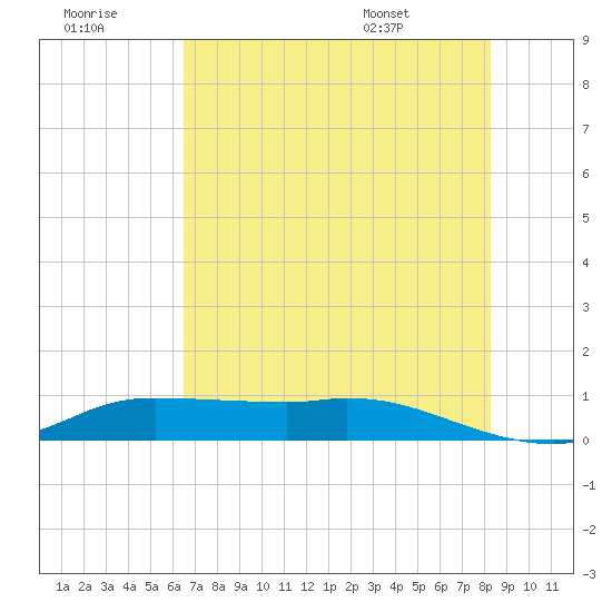 Gilchrist tide chart for Thursday, July 21, 2022