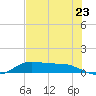 Gilchrist tide chart for Saturday, July 23, 2022