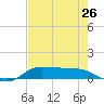 Gilchrist tide chart for Tuesday, July 26, 2022