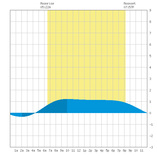 Gilchrist tide chart for Wednesday, July 27, 2022