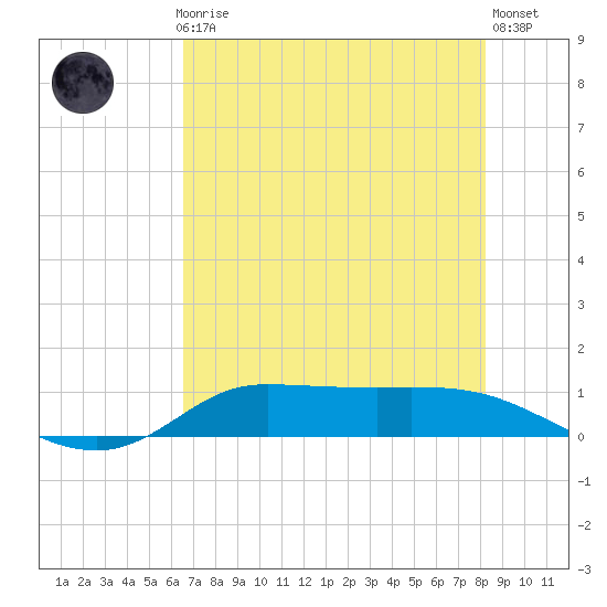 Gilchrist tide chart for Thursday, July 28, 2022