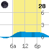 Gilchrist tide chart for Thursday, July 28, 2022