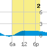 Gilchrist tide chart for Saturday, July 2, 2022