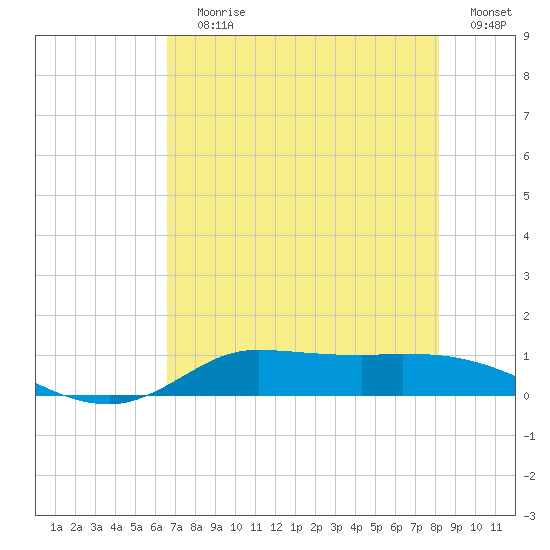Gilchrist tide chart for Saturday, July 30, 2022