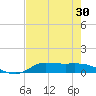 Gilchrist tide chart for Saturday, July 30, 2022