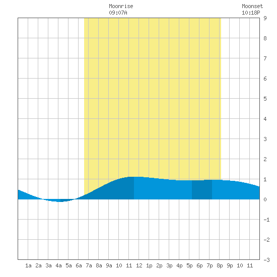 Gilchrist tide chart for Sunday, July 31, 2022