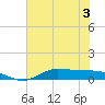 Gilchrist tide chart for Sunday, July 3, 2022