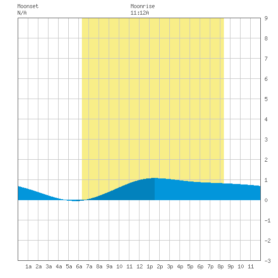 Gilchrist tide chart for Monday, July 4, 2022