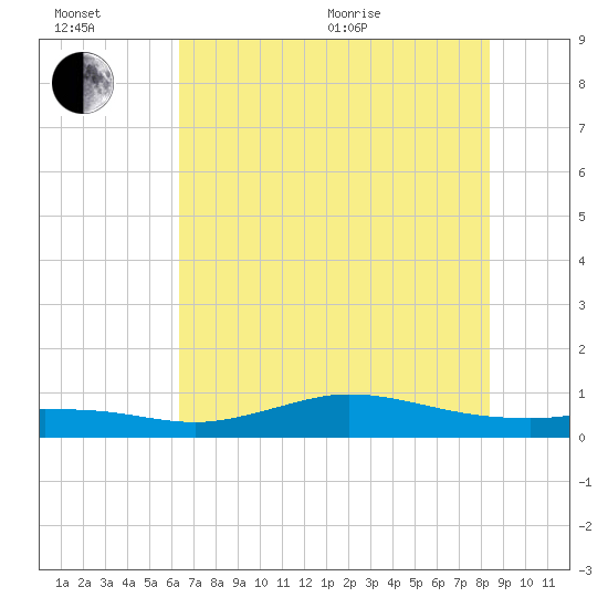 Gilchrist tide chart for Wednesday, July 6, 2022