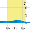 Gilchrist tide chart for Thursday, July 7, 2022