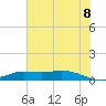 Gilchrist tide chart for Friday, July 8, 2022