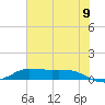 Gilchrist tide chart for Saturday, July 9, 2022