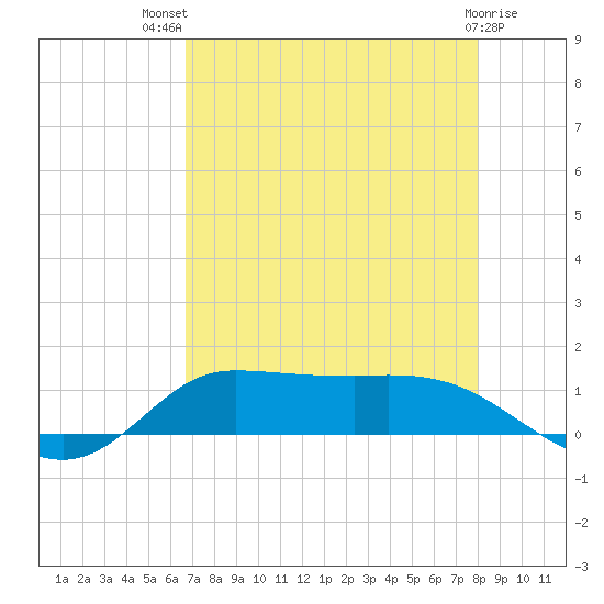 Gilchrist tide chart for Wednesday, August 10, 2022