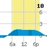 Gilchrist tide chart for Wednesday, August 10, 2022