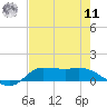 Gilchrist tide chart for Thursday, August 11, 2022