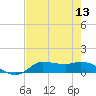 Gilchrist tide chart for Saturday, August 13, 2022