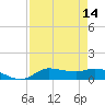 Gilchrist tide chart for Sunday, August 14, 2022
