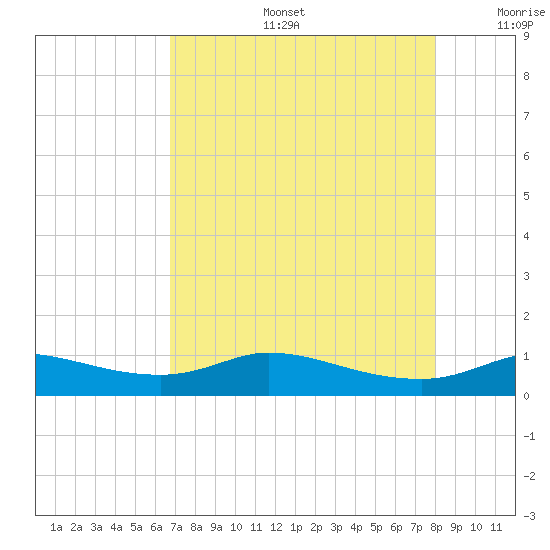 Gilchrist tide chart for Tuesday, August 16, 2022