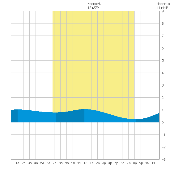 Gilchrist tide chart for Wednesday, August 17, 2022
