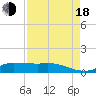 Gilchrist tide chart for Thursday, August 18, 2022