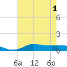 Gilchrist tide chart for Monday, August 1, 2022