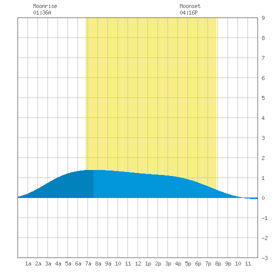 Gilchrist tide chart for Sunday, August 21, 2022