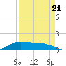 Gilchrist tide chart for Sunday, August 21, 2022