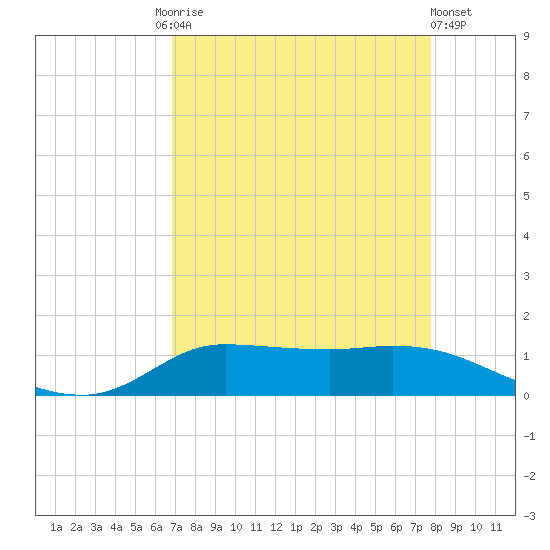 Gilchrist tide chart for Friday, August 26, 2022
