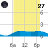 Gilchrist tide chart for Saturday, August 27, 2022