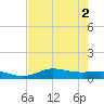 Gilchrist tide chart for Tuesday, August 2, 2022