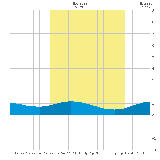 Gilchrist tide chart for Wednesday, August 31, 2022