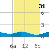 Gilchrist tide chart for Wednesday, August 31, 2022