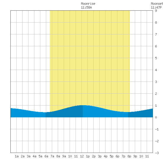 Gilchrist tide chart for Wednesday, August 3, 2022