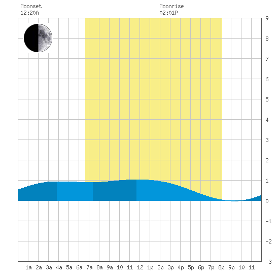 Gilchrist tide chart for Friday, August 5, 2022