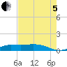 Gilchrist tide chart for Friday, August 5, 2022