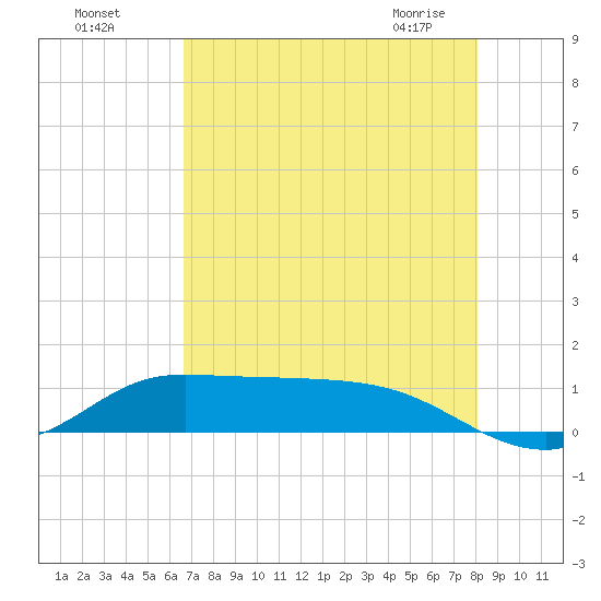 Gilchrist tide chart for Sunday, August 7, 2022