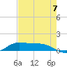 Gilchrist tide chart for Sunday, August 7, 2022