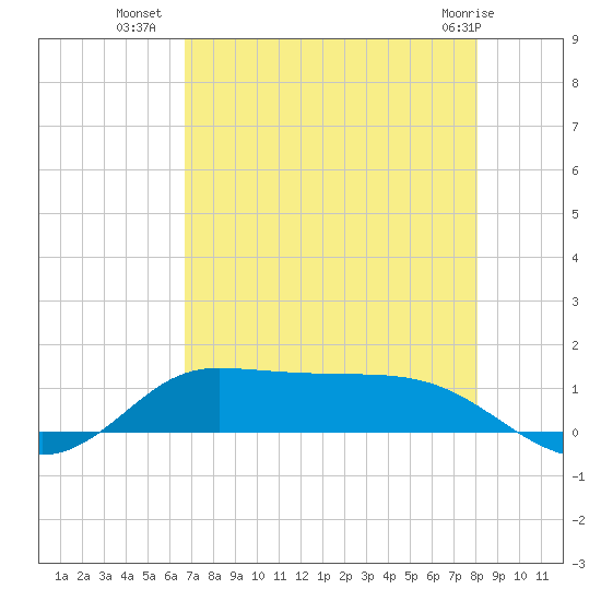 Gilchrist tide chart for Tuesday, August 9, 2022