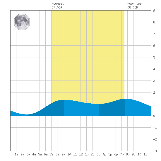 Gilchrist tide chart for Saturday, September 10, 2022