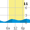 Gilchrist tide chart for Sunday, September 11, 2022