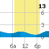 Gilchrist tide chart for Tuesday, September 13, 2022